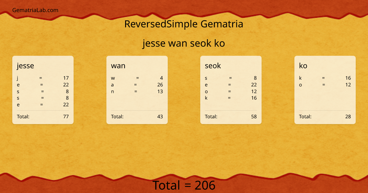 jesse wan seok ko in reversedSimple Gematria